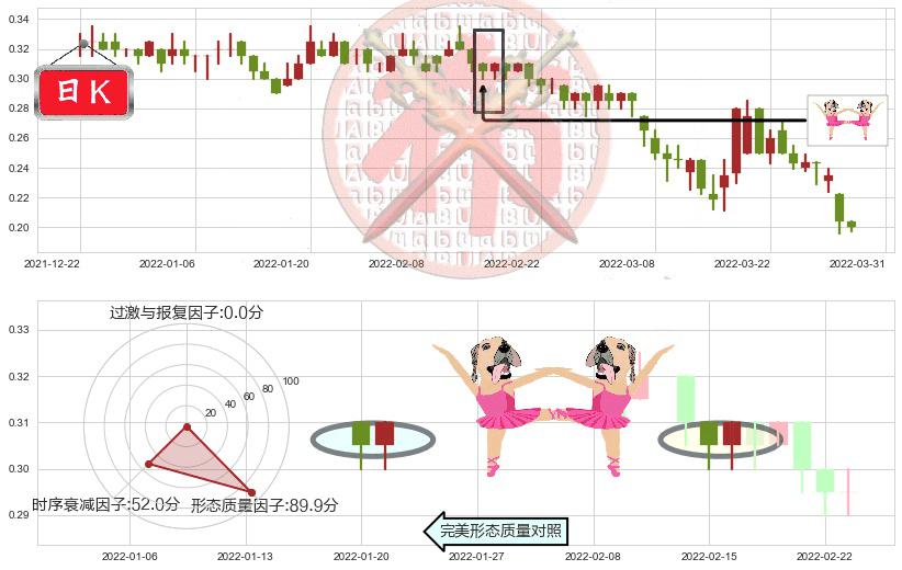 花样年控股(hk01777)双针探底K线图-阿布量化