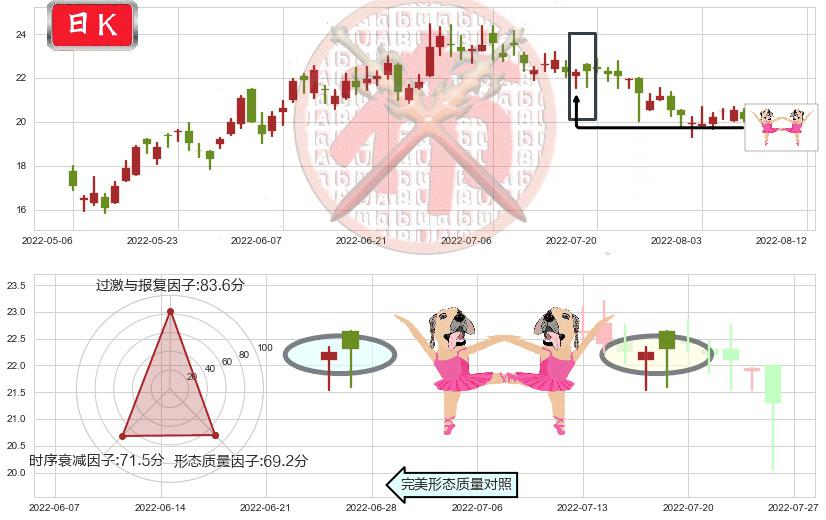 平安好医生(hk01833)双针探底K线图-阿布量化