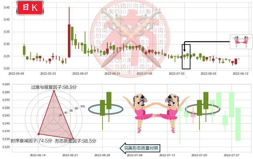51信用卡(hk02051)双针探底K线图-阿布量化