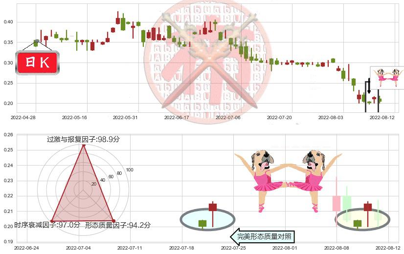 都市丽人(hk02298)双针探底K线图-阿布量化