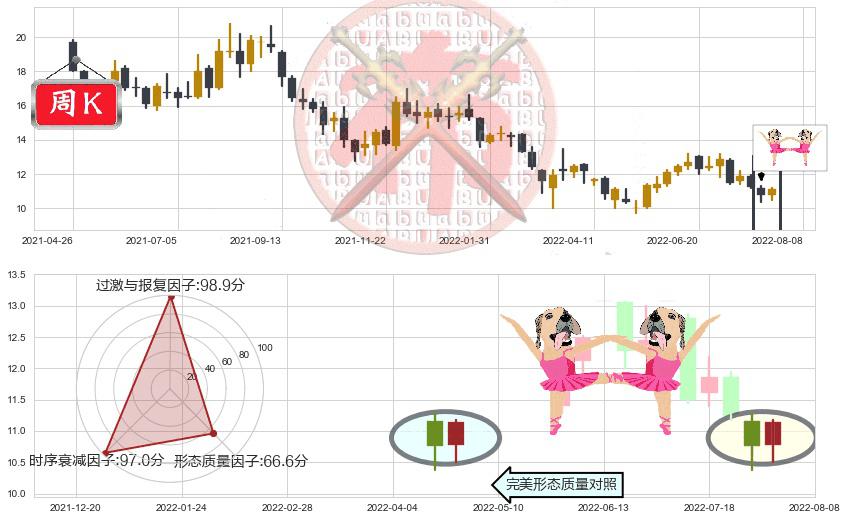 潍柴动力(hk02338)双针探底K线图-阿布量化