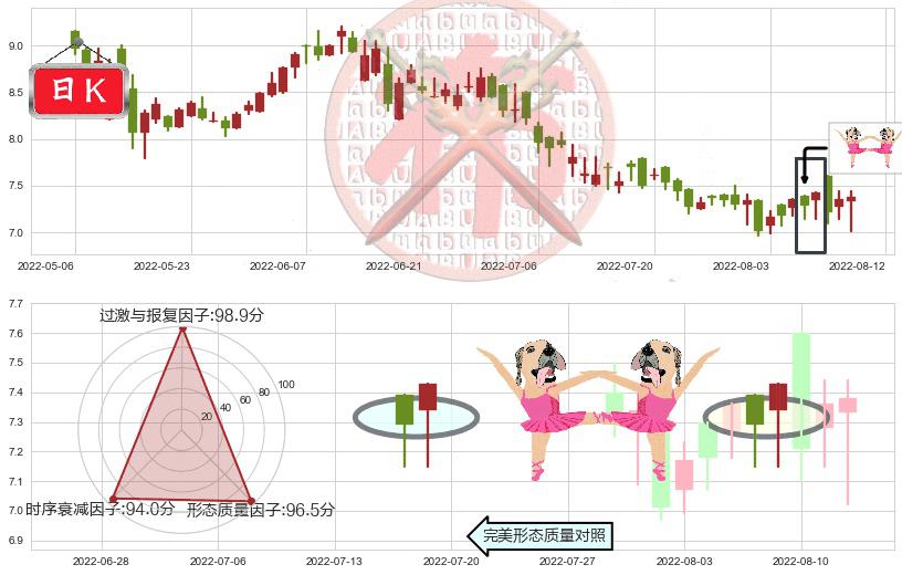 天虹纺织(hk02678)双针探底K线图-阿布量化