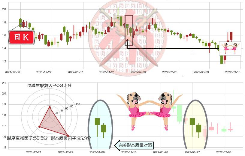 中国恒大(hk03333)双针探底K线图-阿布量化