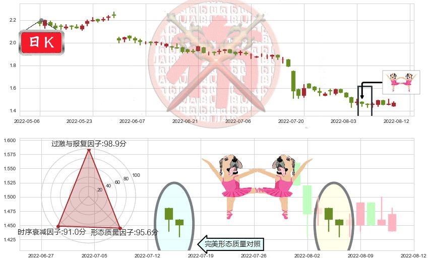 中国龙工(hk03339)双针探底K线图-阿布量化