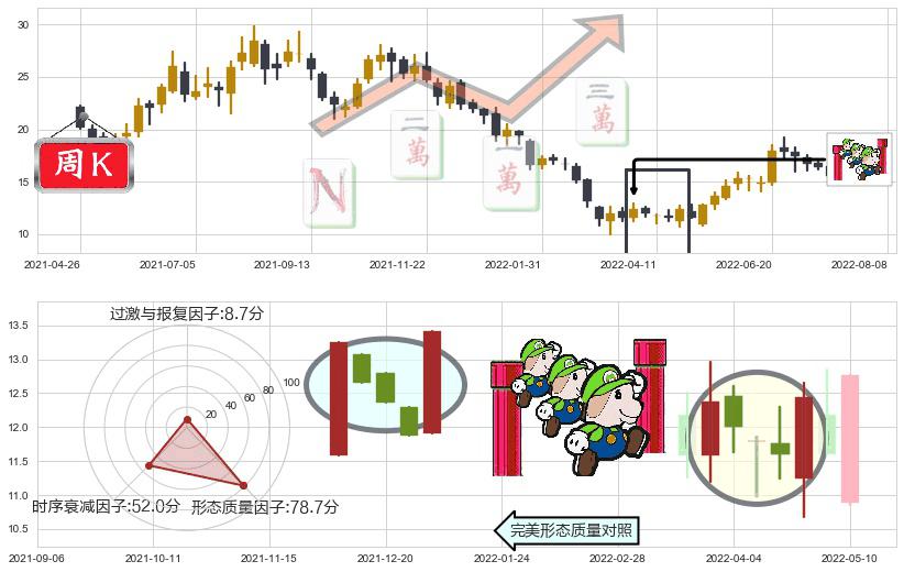 吉利汽车(hk00175)上升三部曲(升势三鸦)K线图-阿布量化