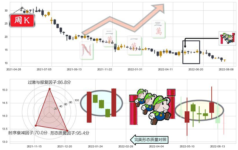 维他奶国际(hk00345)上升三部曲(升势三鸦)K线图-阿布量化
