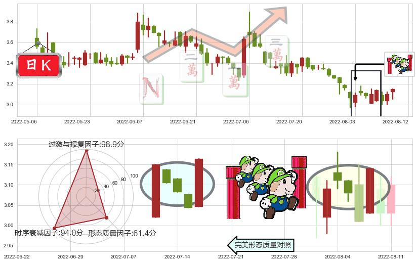 俄罗斯铝业(hk00486)上升三部曲(升势三鸦)K线图-阿布量化