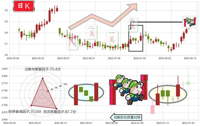 中国电信(hk00728)上升三部曲(升势三鸦)K线图-阿布量化