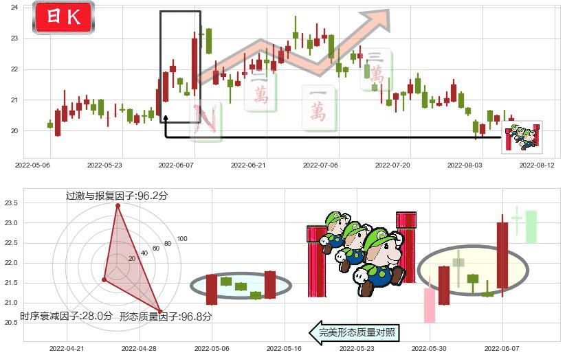 白云山(hk00874)上升三部曲(升势三鸦)K线图-阿布量化