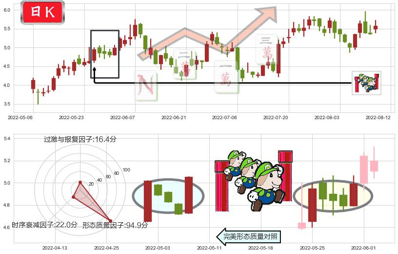 中远海能(hk01138)上升三部曲(升势三鸦)K线图-阿布量化