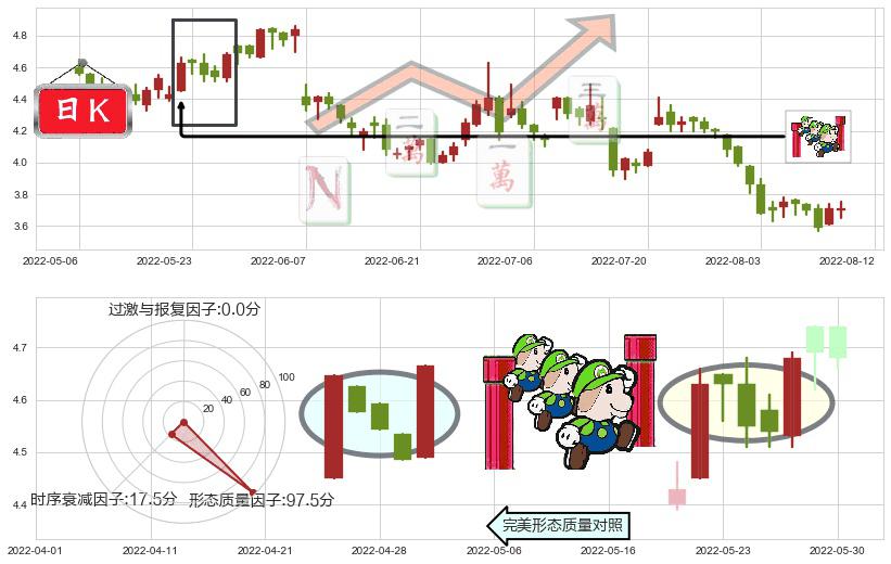 中联重科(hk01157)上升三部曲(升势三鸦)K线图-阿布量化