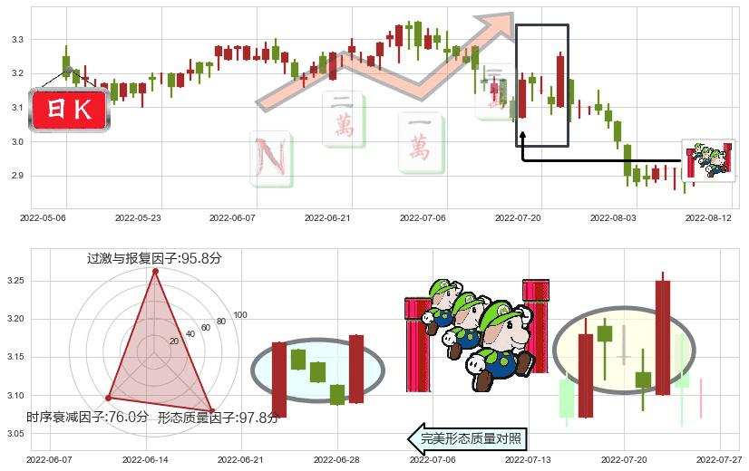 绿色动力环保(hk01330)上升三部曲(升势三鸦)K线图-阿布量化