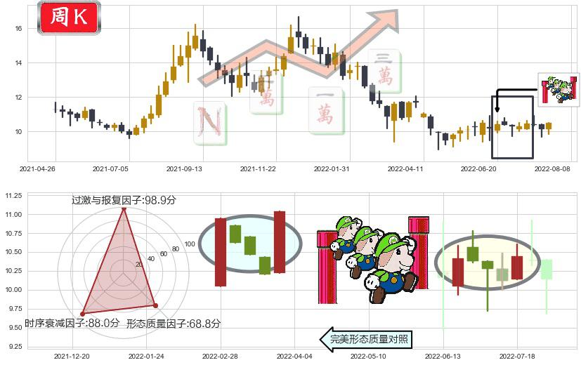 广发证券(hk01776)上升三部曲(升势三鸦)K线图-阿布量化