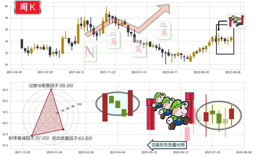 金风科技(hk02208)上升三部曲（升势三鸦）K线图-阿布量化
