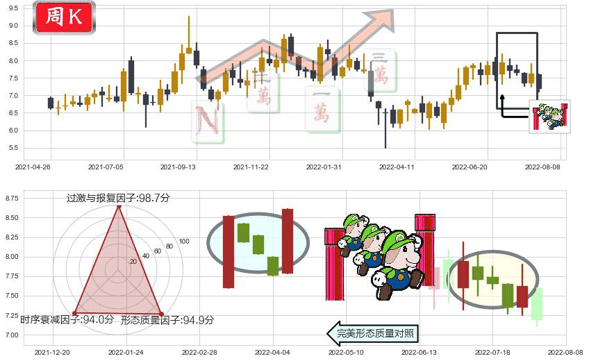 广汽集团(hk02238)上升三部曲(升势三鸦)K线图-阿布量化
