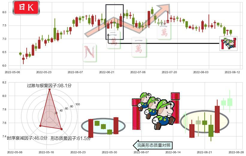 广汽集团(hk02238)上升三部曲(升势三鸦)K线图-阿布量化