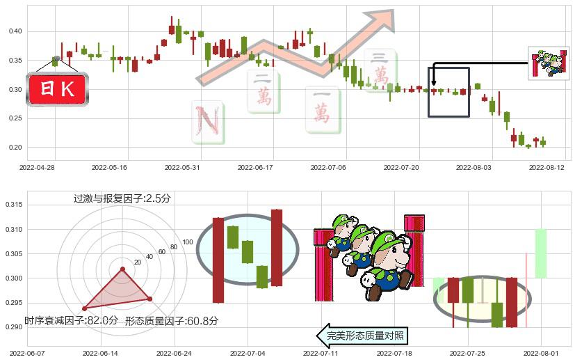 都市丽人(hk02298)上升三部曲(升势三鸦)K线图-阿布量化