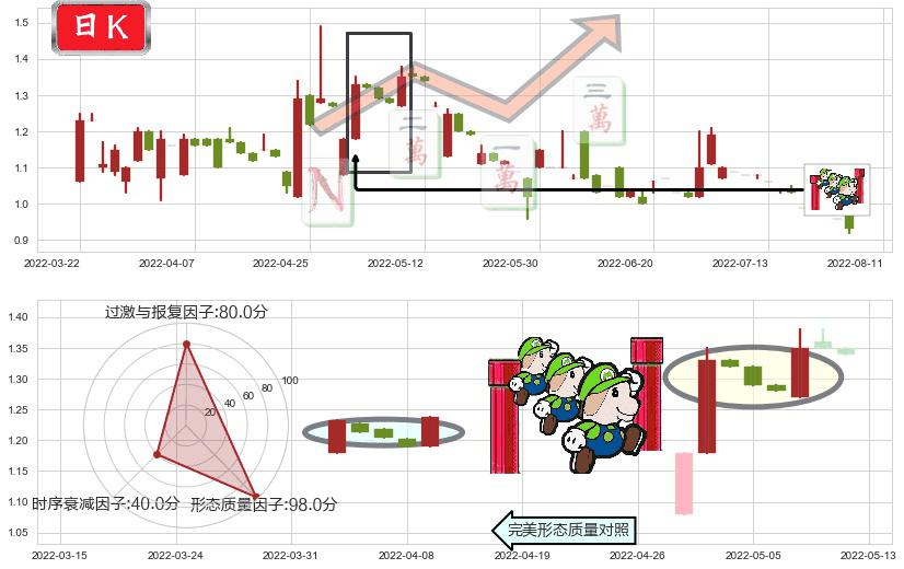 华侨城(hk03366)上升三部曲(升势三鸦)K线图-阿布量化
