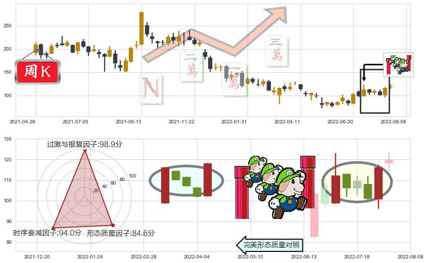 百济神州-B(hk06160)上升三部曲(升势三鸦)K线图-阿布量化