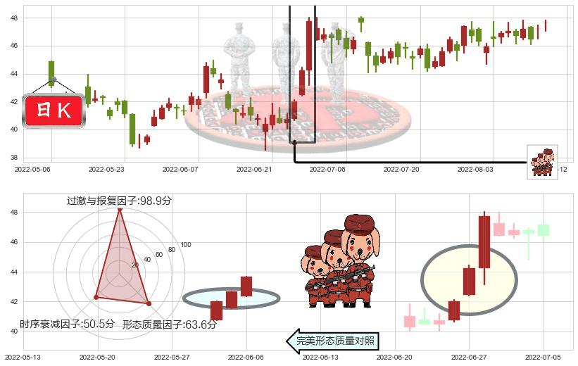 银河娱乐(hk00027)红三兵K线图-阿布量化