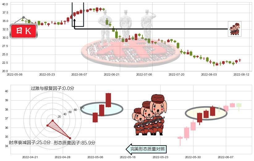 建滔集团(hk00148)红三兵K线图-阿布量化