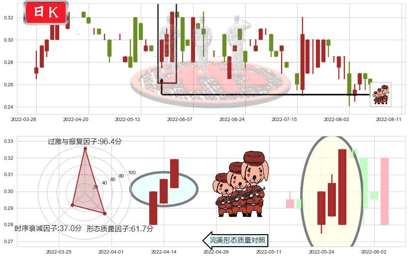 万达酒店发展(hk00169)红三兵K线图-阿布量化