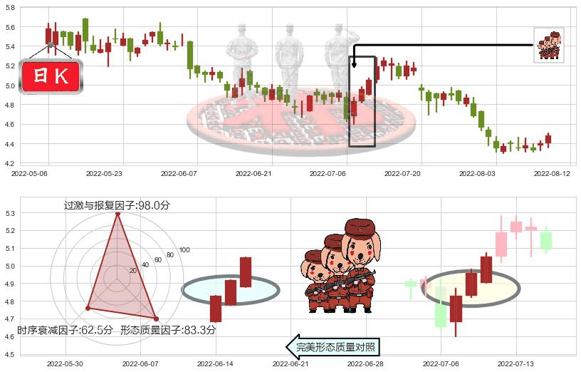 中国中铁(hk00390)红三兵K线图-阿布量化