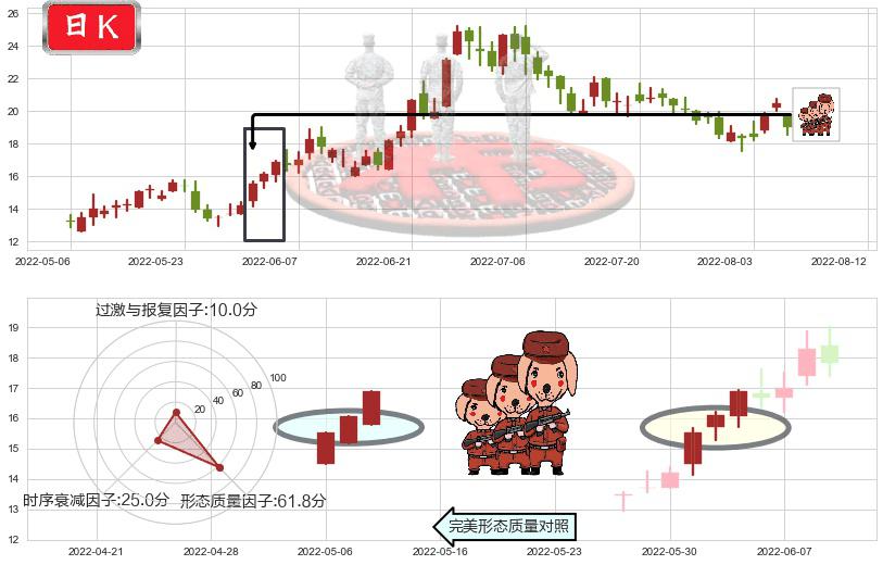 微创医疗(hk00853)红三兵K线图-阿布量化