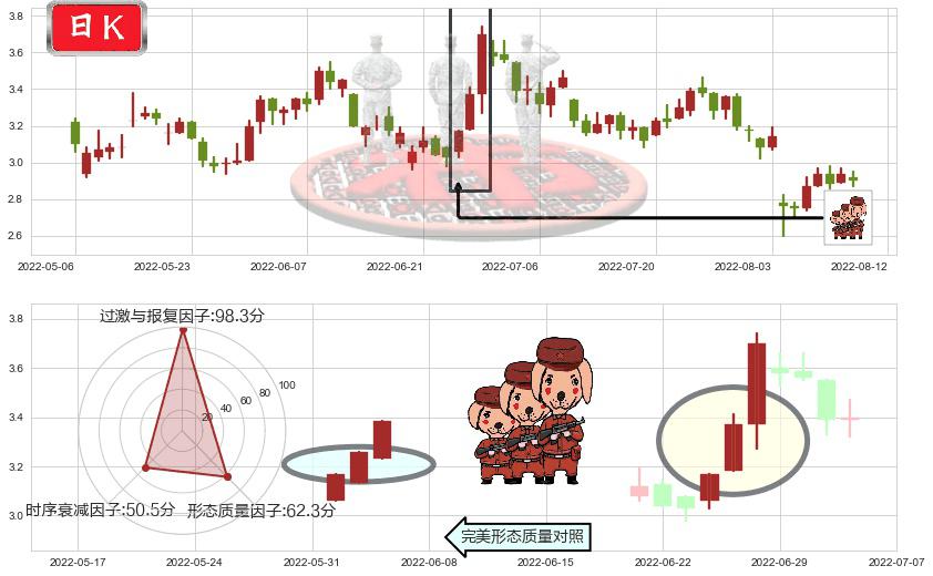 澳博控股(hk00880)红三兵K线图-阿布量化