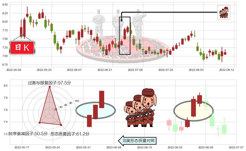 联想集团(hk00992)红三兵K线图-阿布量化