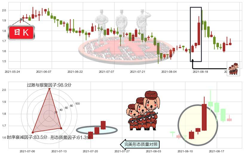 中国忠旺(hk01333)红三兵K线图-阿布量化