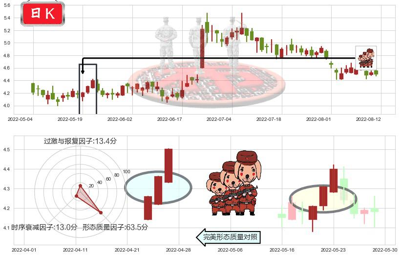 华润医疗(hk01515)红三兵K线图-阿布量化