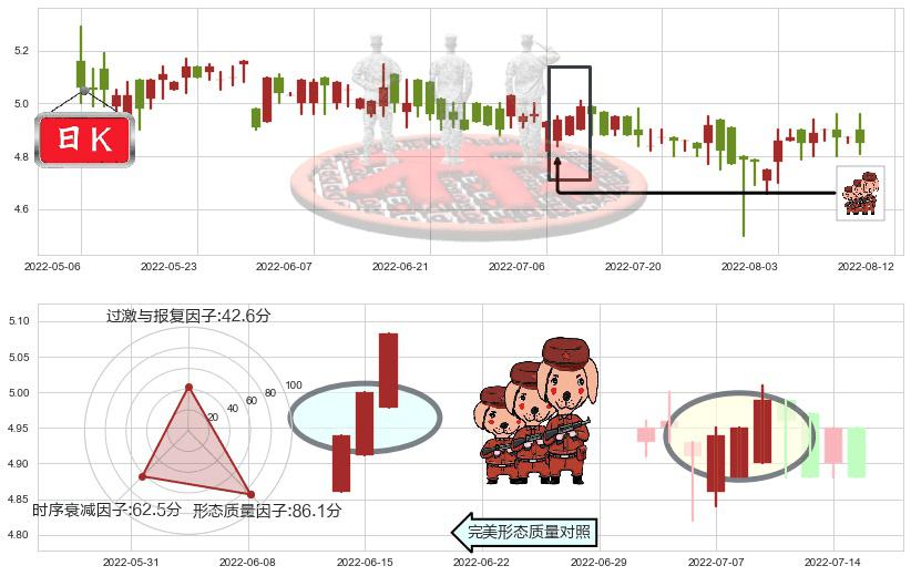 中国飞机租赁(hk01848)红三兵K线图-阿布量化