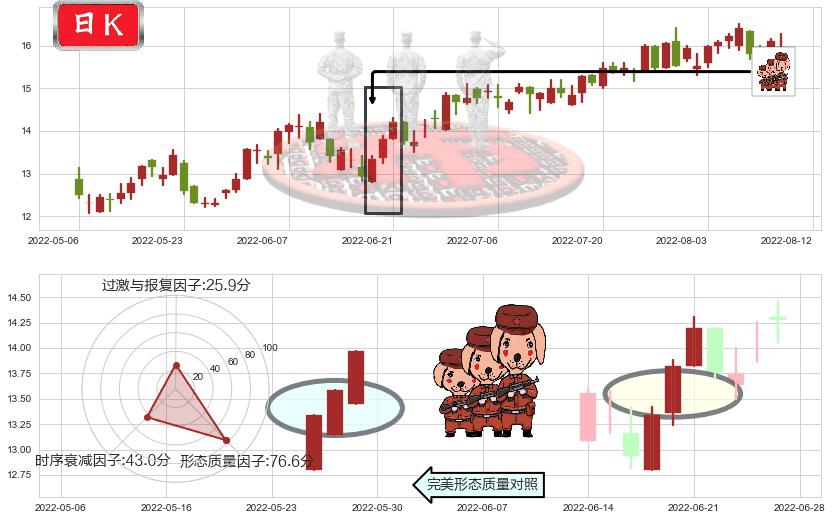 周大福(hk01929)红三兵K线图-阿布量化