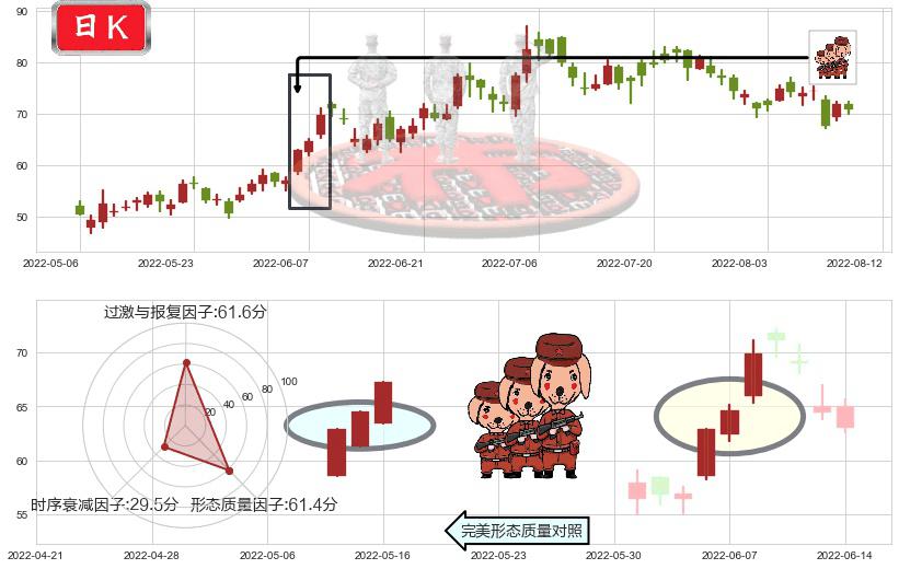 药明生物(hk02269)红三兵K线图-阿布量化