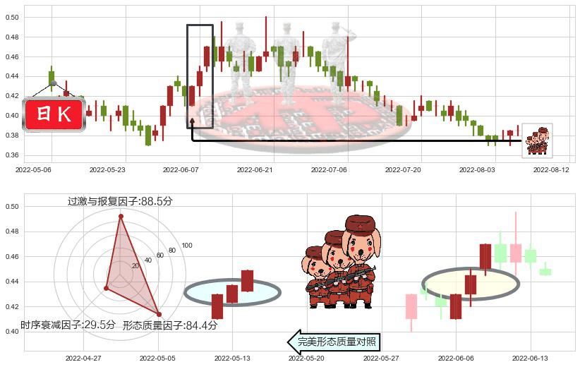 中国动向(hk03818)红三兵K线图-阿布量化