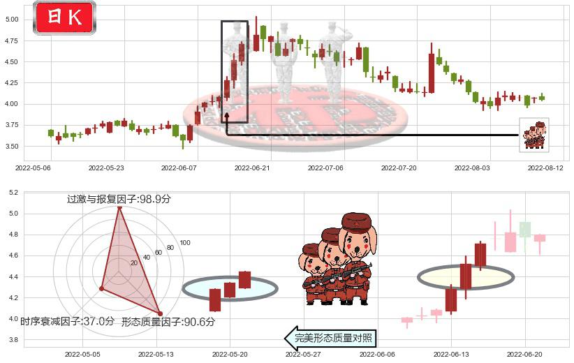 联邦制药(hk03933)红三兵K线图-阿布量化