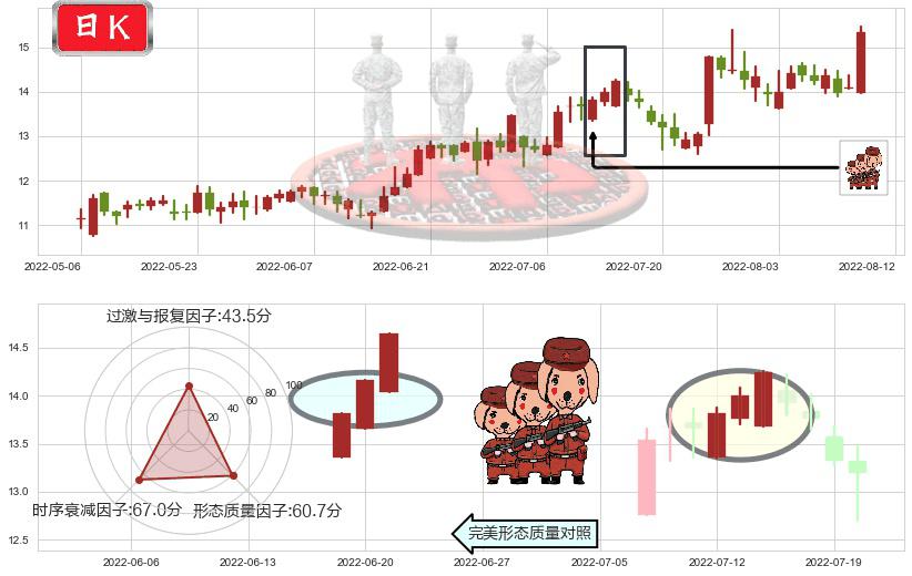 长飞光纤光缆(hk06869)红三兵K线图-阿布量化