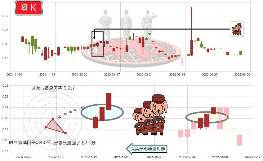 富誉控股(hk08269)红三兵K线图-阿布量化