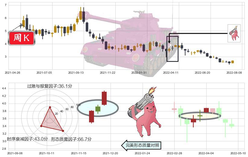 鞍钢股份(hk00347)多方炮K线图-阿布量化