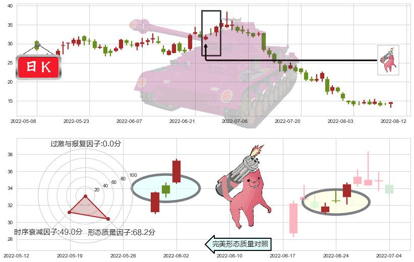 碧桂园服务(hk06098)多方炮K线图-阿布量化