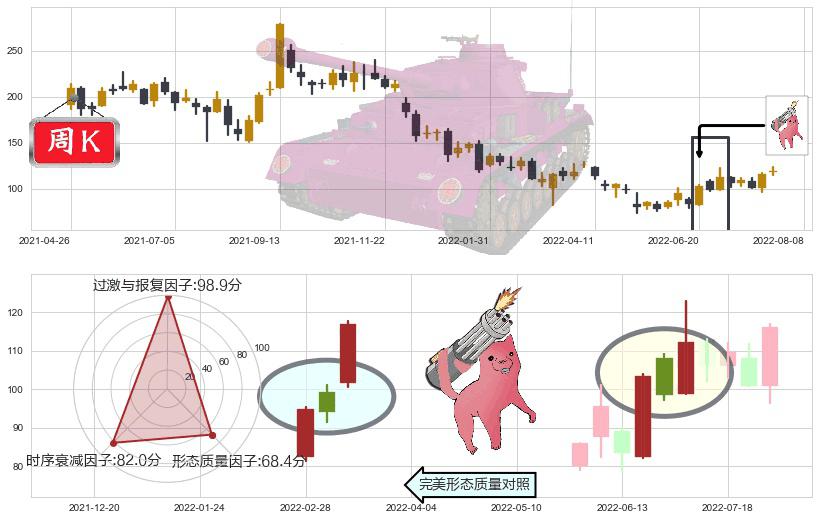 百济神州-B(hk06160)多方炮K线图-阿布量化
