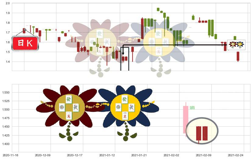 中核国际(hk02302)低位并排阳线K线图-阿布量化