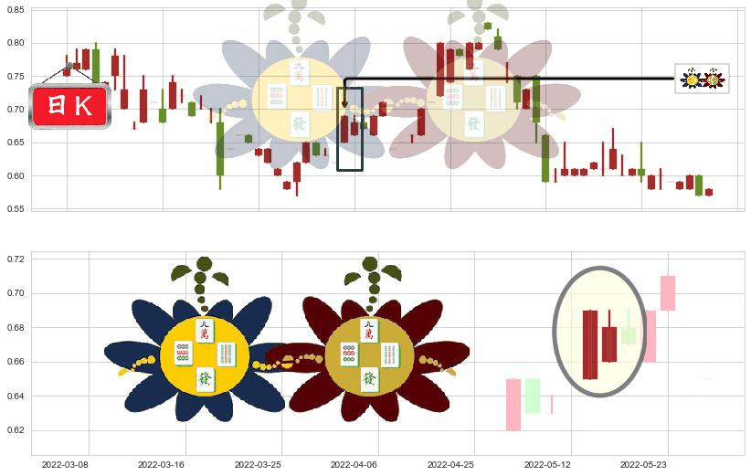 金宝通(hk00320)高位并排阳线K线图-阿布量化