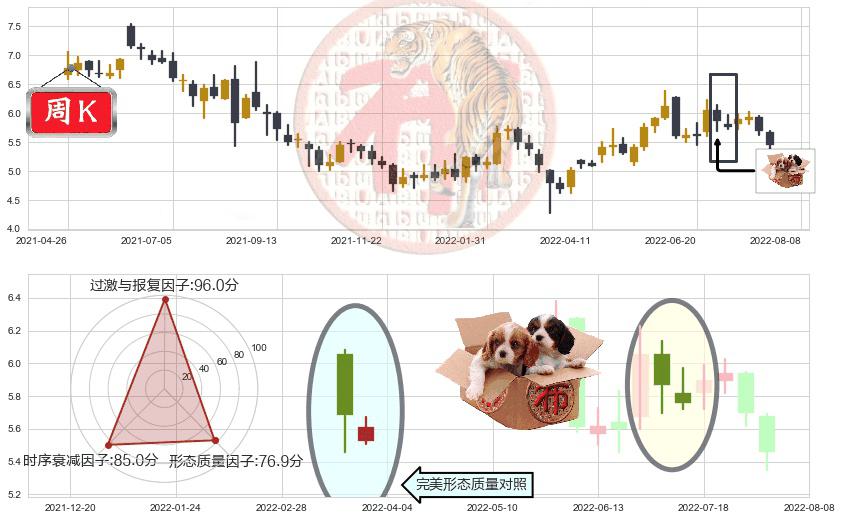 万洲国际(hk00288)底部尽头线（上山虎）K线图-阿布量化