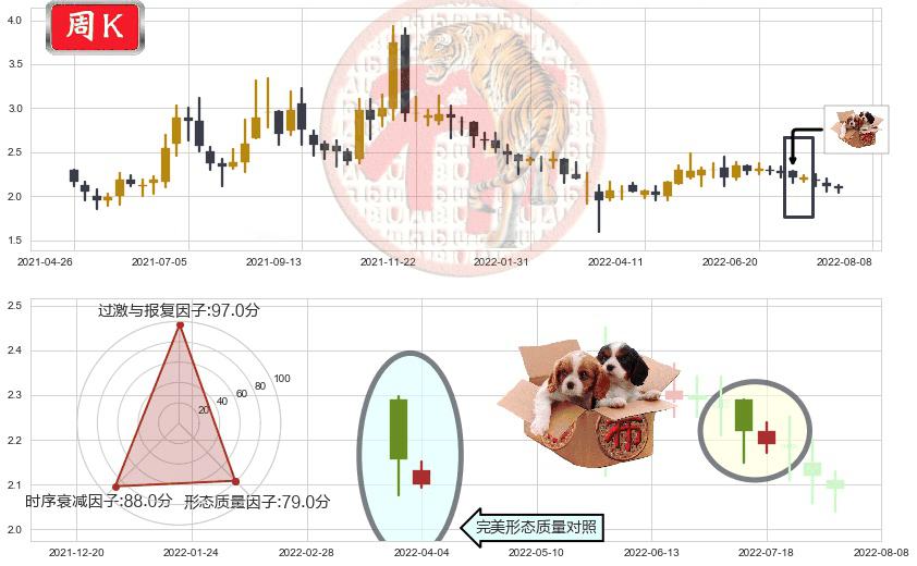 科通芯城(hk00400)底部尽头线（上山虎）K线图-阿布量化