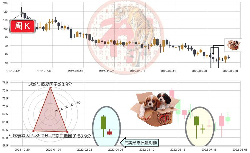 ASM 太平洋(hk00522)底部尽头线（上山虎）K线图-阿布量化