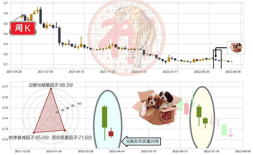 通达集团(hk00698)底部尽头线（上山虎）K线图-阿布量化