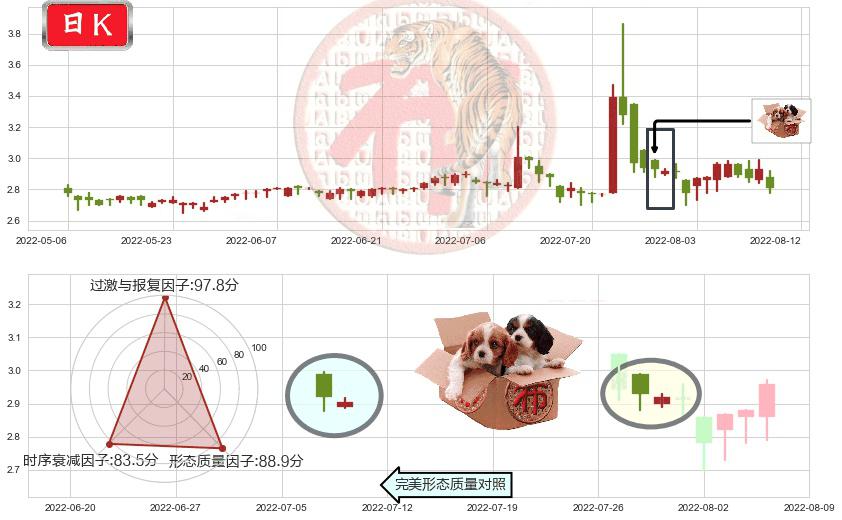东江环保(hk00895)底部尽头线（上山虎）K线图-阿布量化