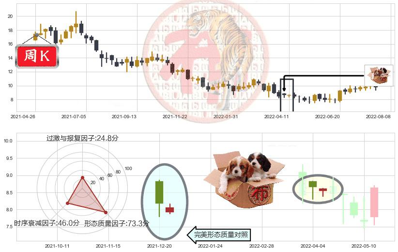 威高股份(hk01066)底部尽头线（上山虎）K线图-阿布量化
